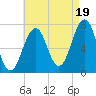 Portsmouth tide chart for Tuesday, August 19, 2025
