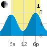 Portsmouth tide chart for Friday, August 1, 2025