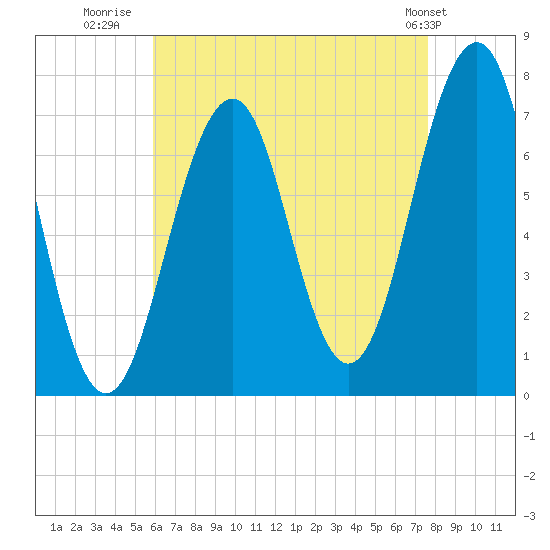 Portsmouth tide chart for Wednesday, August 20, 2025