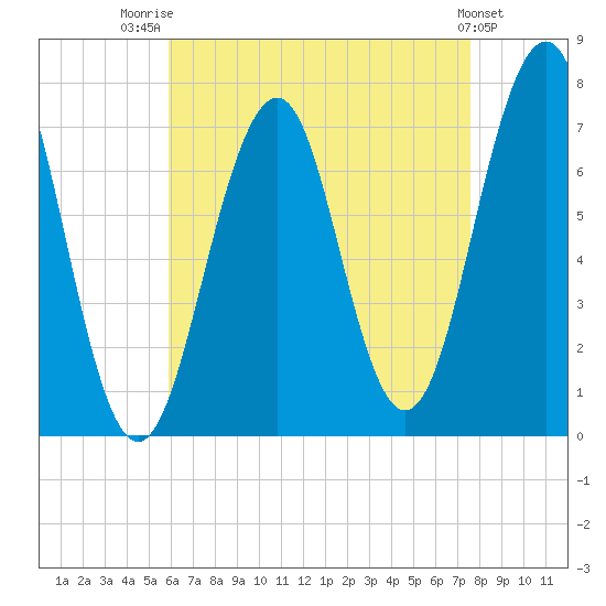 Portsmouth tide chart for Thursday, August 21, 2025