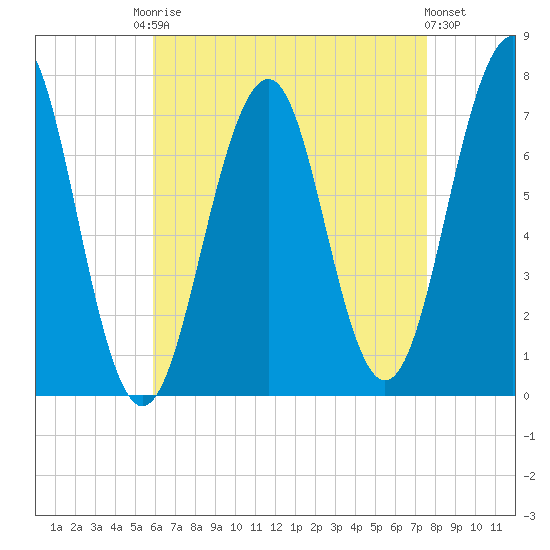 Portsmouth tide chart for Friday, August 22, 2025