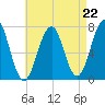 Portsmouth tide chart for Friday, August 22, 2025