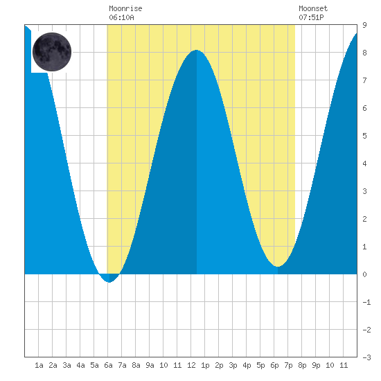 Portsmouth tide chart for Saturday, August 23, 2025