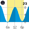 Portsmouth tide chart for Saturday, August 23, 2025