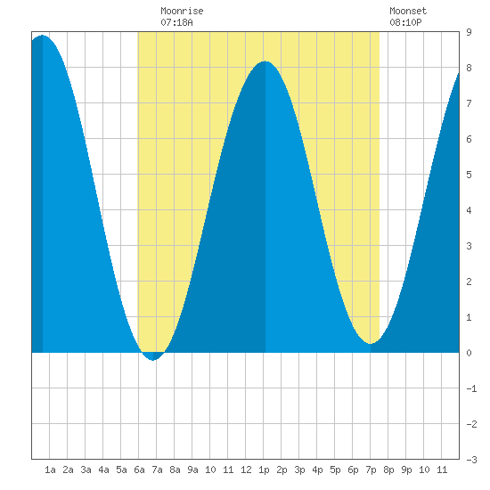 Portsmouth tide chart for Sunday, August 24, 2025