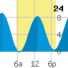 Portsmouth tide chart for Sunday, August 24, 2025