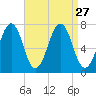 Portsmouth tide chart for Wednesday, August 27, 2025