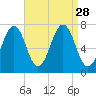 Portsmouth tide chart for Thursday, August 28, 2025