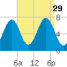 Portsmouth tide chart for Friday, August 29, 2025