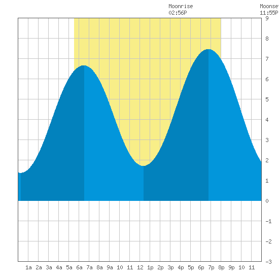 Portsmouth tide chart for Saturday, August 2, 2025