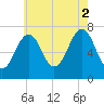 Portsmouth tide chart for Saturday, August 2, 2025