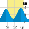 Portsmouth tide chart for Saturday, August 30, 2025