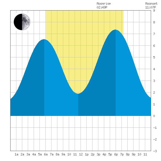 Portsmouth tide chart for Sunday, August 31, 2025