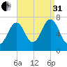 Portsmouth tide chart for Sunday, August 31, 2025