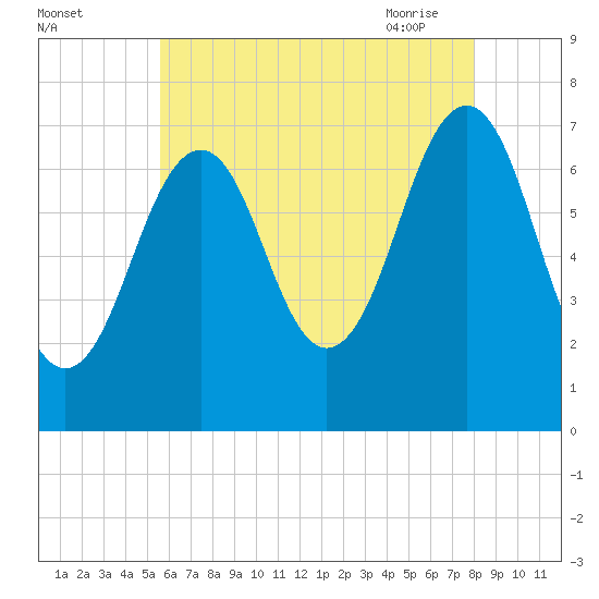 Portsmouth tide chart for Sunday, August 3, 2025