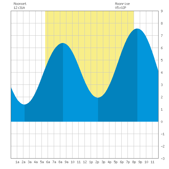 Portsmouth tide chart for Monday, August 4, 2025