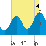 Portsmouth tide chart for Monday, August 4, 2025
