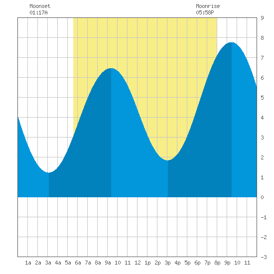 Portsmouth tide chart for Tuesday, August 5, 2025