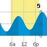 Portsmouth tide chart for Tuesday, August 5, 2025