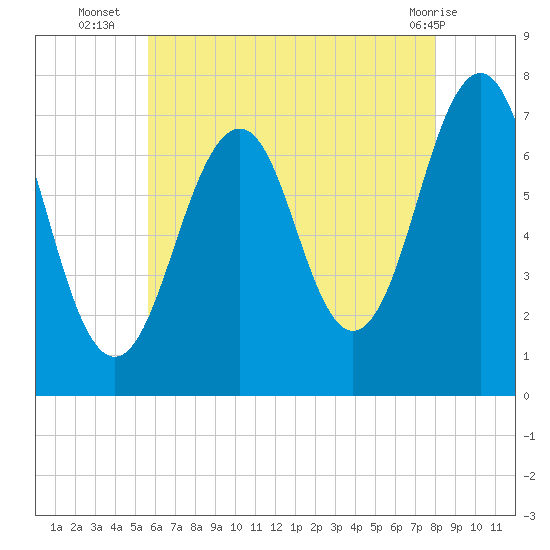 Portsmouth tide chart for Wednesday, August 6, 2025