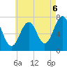 Portsmouth tide chart for Wednesday, August 6, 2025