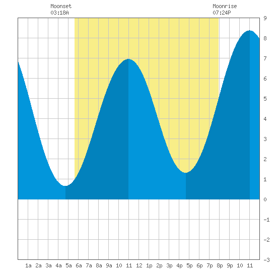 Portsmouth tide chart for Thursday, August 7, 2025