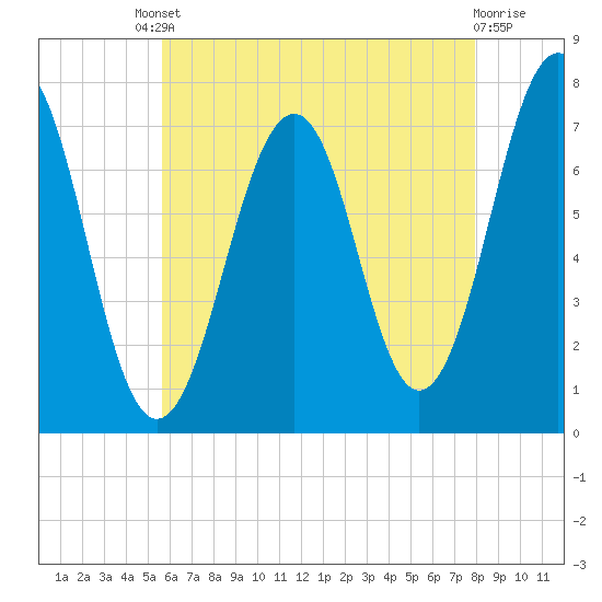Portsmouth tide chart for Friday, August 8, 2025