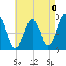 Portsmouth tide chart for Friday, August 8, 2025