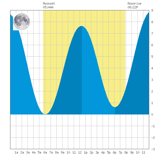 Portsmouth tide chart for Saturday, August 9, 2025