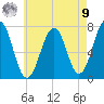 Portsmouth tide chart for Saturday, August 9, 2025