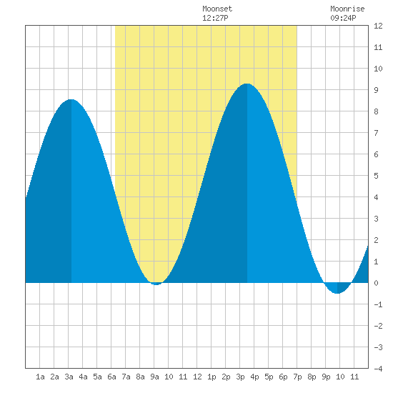 Portsmouth tide chart for Friday, September 12, 2025