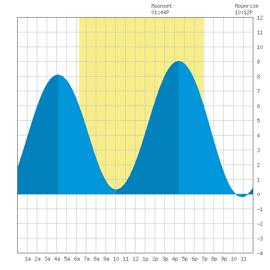 Portsmouth tide chart for Saturday, September 13, 2025