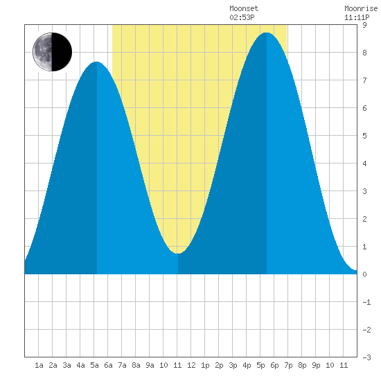 Portsmouth tide chart for Sunday, September 14, 2025