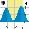 Portsmouth tide chart for Sunday, September 14, 2025