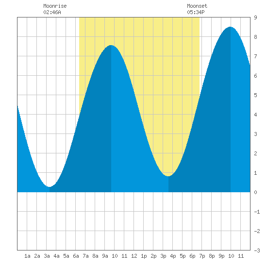 Portsmouth tide chart for Thursday, September 18, 2025