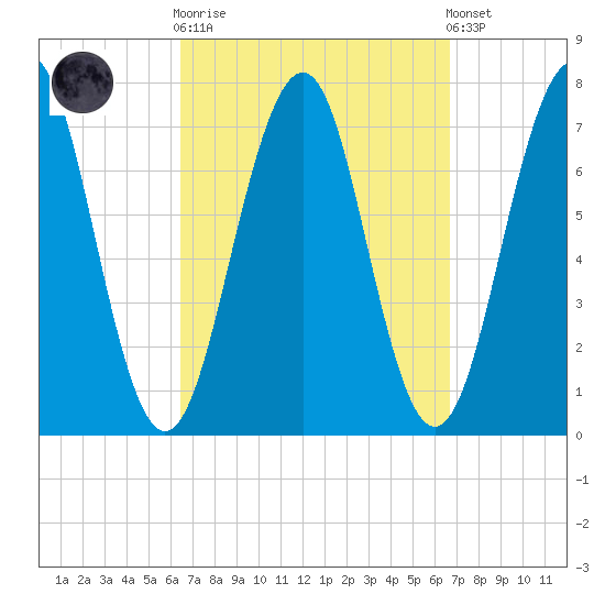 Portsmouth tide chart for Sunday, September 21, 2025