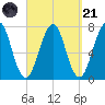 Portsmouth tide chart for Sunday, September 21, 2025