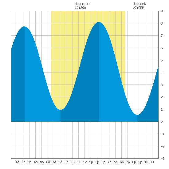 Portsmouth tide chart for Thursday, September 25, 2025