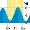 Portsmouth tide chart for Thursday, September 25, 2025