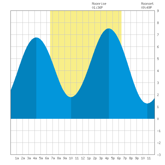 Portsmouth tide chart for Sunday, September 28, 2025
