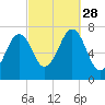 Portsmouth tide chart for Sunday, September 28, 2025