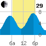 Portsmouth tide chart for Monday, September 29, 2025