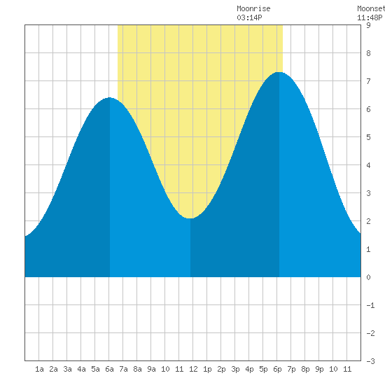 Portsmouth tide chart for Tuesday, September 30, 2025