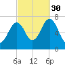 Portsmouth tide chart for Tuesday, September 30, 2025