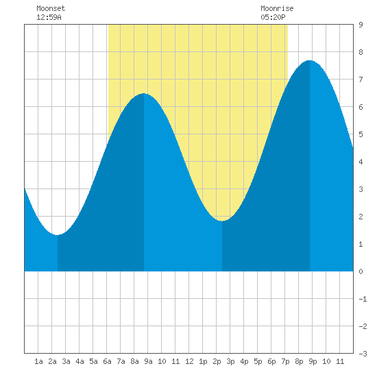 Portsmouth tide chart for Wednesday, September 3, 2025