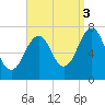 Portsmouth tide chart for Wednesday, September 3, 2025