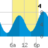 Portsmouth tide chart for Thursday, September 4, 2025