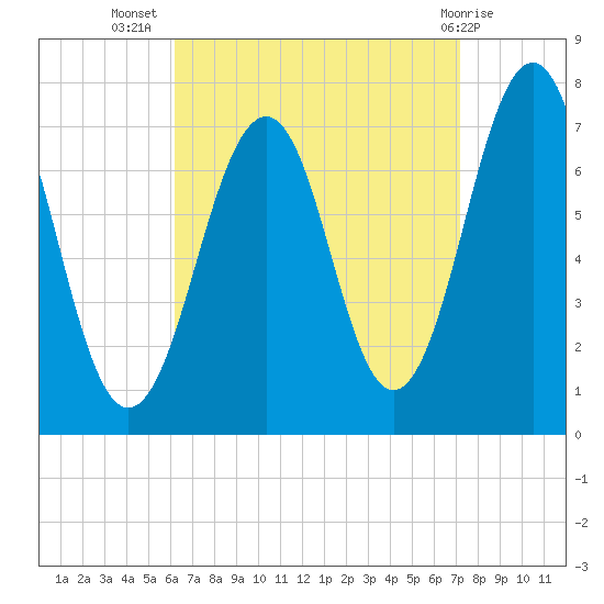 Portsmouth tide chart for Friday, September 5, 2025