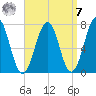 Portsmouth tide chart for Sunday, September 7, 2025