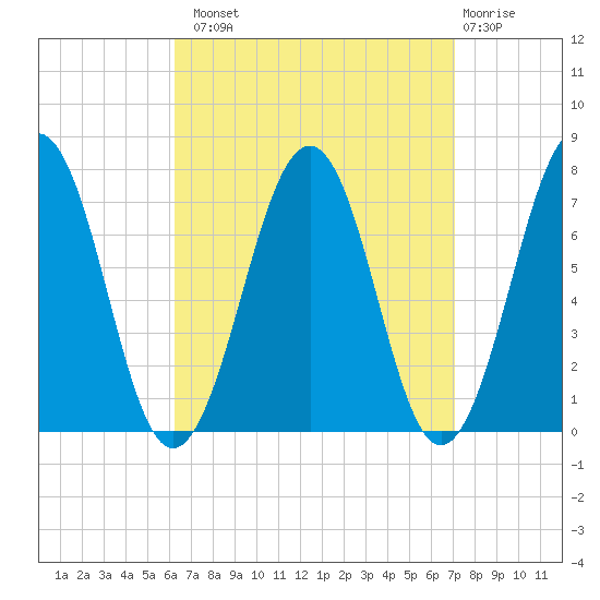 Portsmouth tide chart for Monday, September 8, 2025